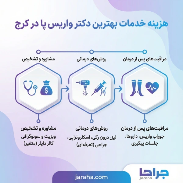 چگونه بهترین دکتر واریس پا در کرج را انتخاب کنیم؟